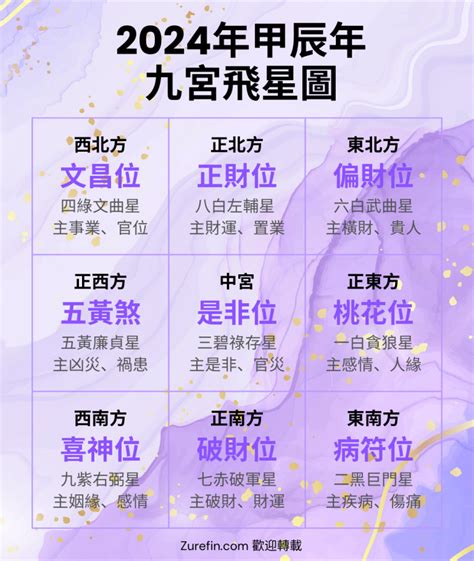 蘇民峰九宮飛星2024|九宮飛星2024｜龍年家居風水佈局方位懶人包！東南 